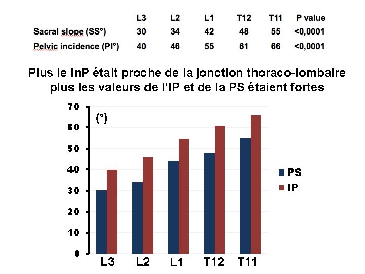 Plus le In. P était proche de la jonction thoraco-lombaire plus les valeurs de