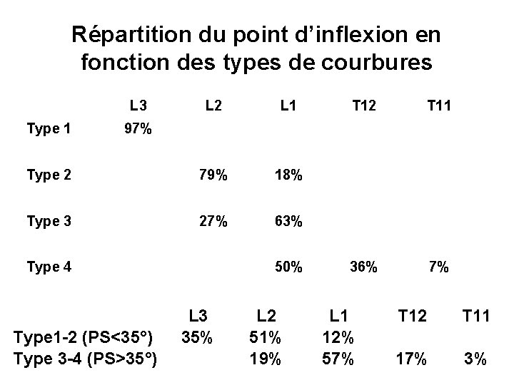 Répartition du point d’inflexion en fonction des types de courbures L 3 L 2