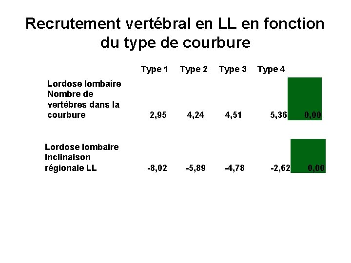 Recrutement vertébral en LL en fonction du type de courbure Type 1 Type 2