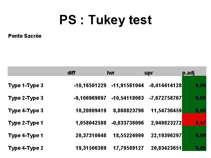 PS : Tukey test Pente Sacrée diff lwr upr p. adj Type 1 -Type