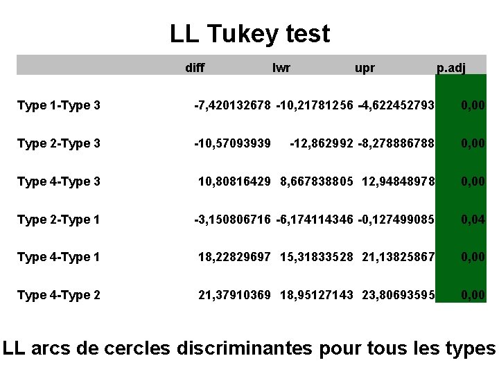 LL Tukey test diff lwr upr p. adj Type 1 -Type 3 -7, 420132678
