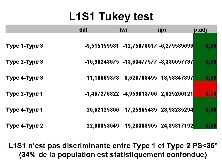 L 1 S 1 Tukey test diff lwr upr p. adj Type 1 -Type
