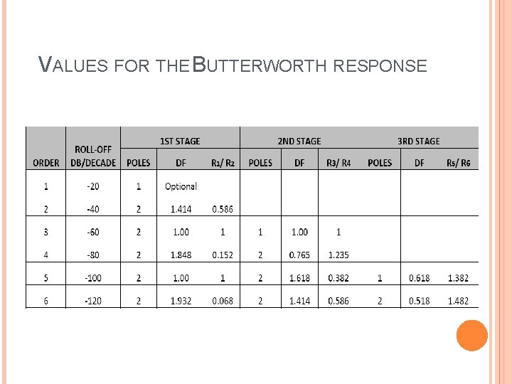 VALUES FOR THE BUTTERWORTH RESPONSE 