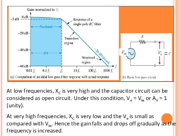 Vin Vo At low frequencies, XC is very high and the capacitor circuit can