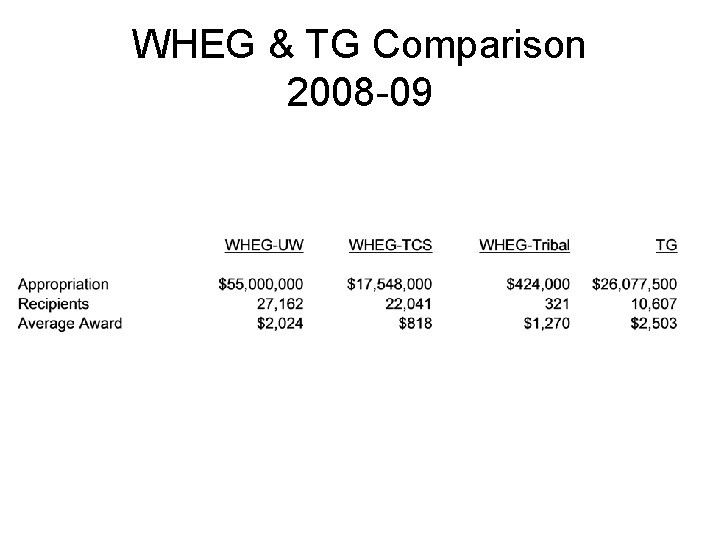 WHEG & TG Comparison 2008 -09 