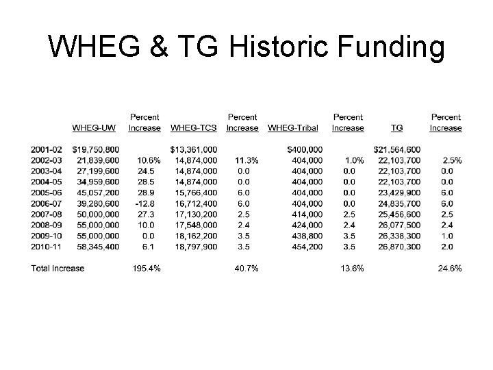 WHEG & TG Historic Funding 