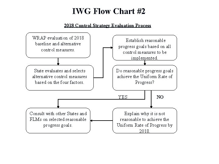 IWG Flow Chart #2 2018 Control Strategy Evaluation Process WRAP evaluation of 2018 baseline