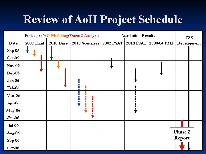 Review of Ao. H Project Schedule Phase 2 Report 