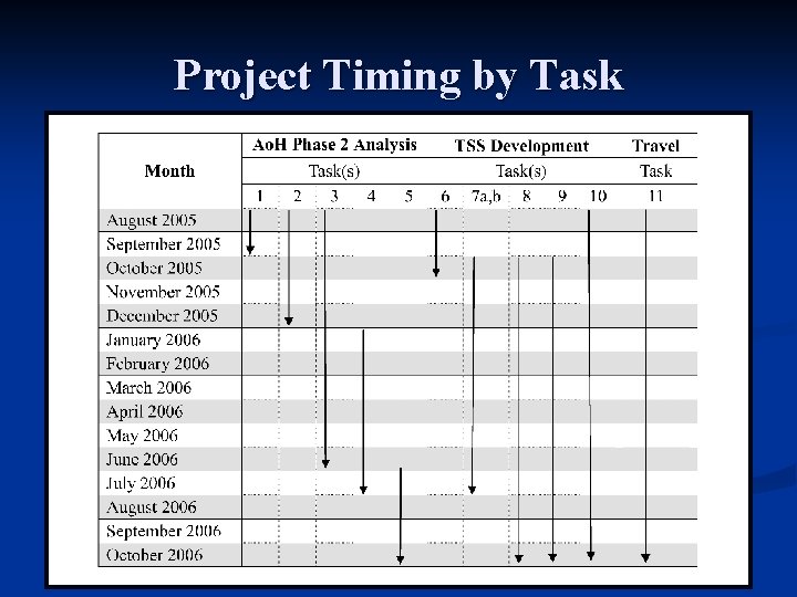 Project Timing by Task 