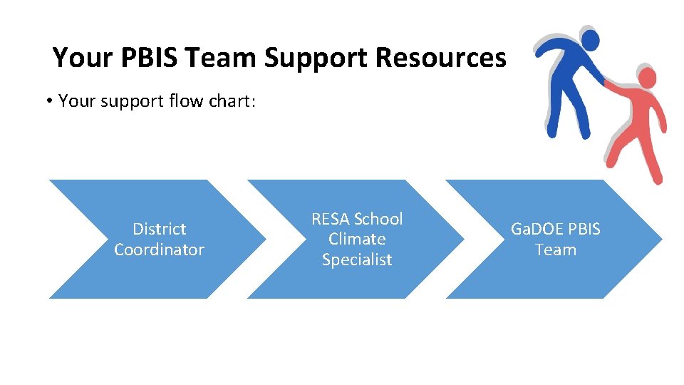 Your PBIS Team Support Resources • Your support flow chart: District Coordinator RESA School