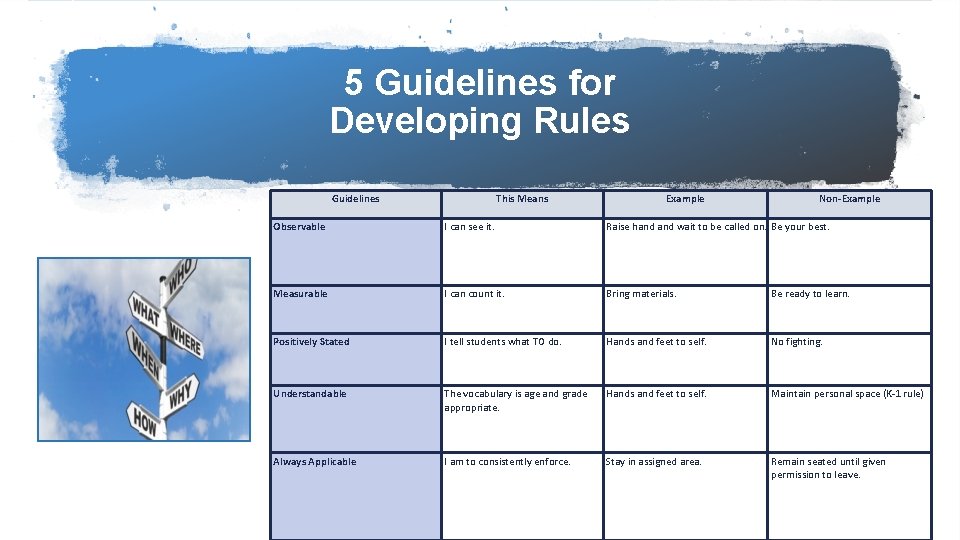 5 Guidelines for Developing Rules Guidelines This Means Example Non-Example Observable I can see