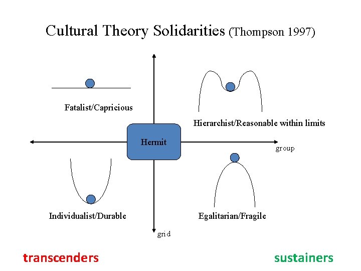 Cultural Theory Solidarities (Thompson 1997) Fatalist/Capricious Hierarchist/Reasonable within limits Hermit Individualist/Durable group Egalitarian/Fragile grid