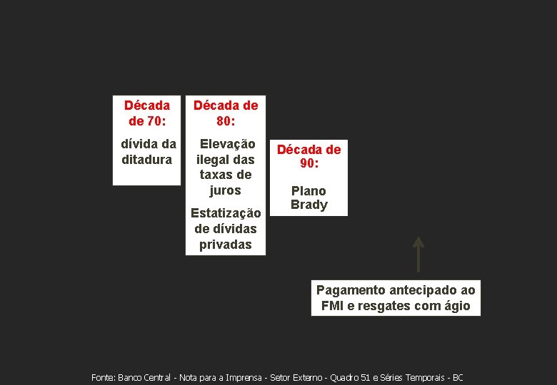 Década de 70: Década de 80: dívida da ditadura Elevação ilegal das taxas de