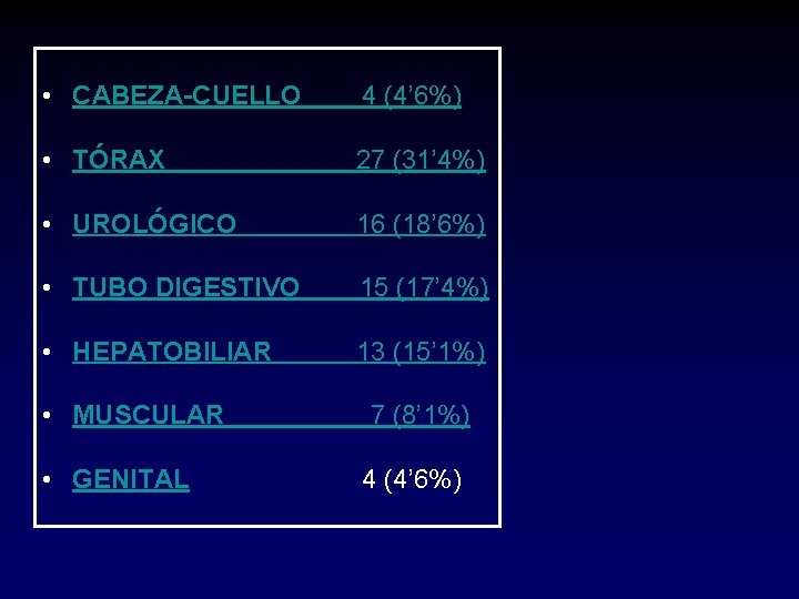  • CABEZA-CUELLO 4 (4’ 6%) • TÓRAX 27 (31’ 4%) • UROLÓGICO 16