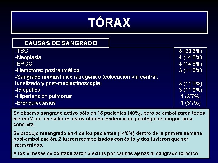 TÓRAX CAUSAS DE SANGRADO -TBC -Neoplasia -EPOC -Hemotórax postraumático -Sangrado mediastínico iatrogénico (colocación vía