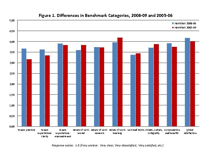 Figure 1. Differences in Benchmark Categories, 2008 -09 and 2005 -06 5, 00 Hamilton