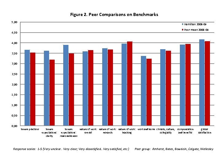 Figure 2. Peer Comparisons on Benchmarks 5, 00 Hamilton 2008 -09 Peer mean 2008