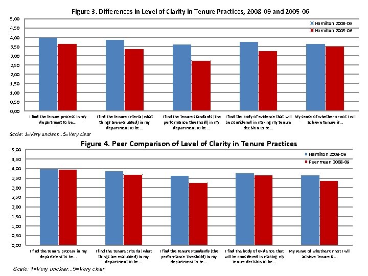Figure 3. Differences in Level of Clarity in Tenure Practices, 2008 -09 and 2005