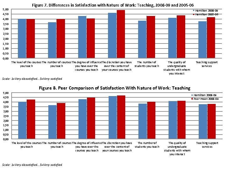 5, 00 Figure 7. Differences in Satisfaction with Nature of Work: Teaching, 2008 -09