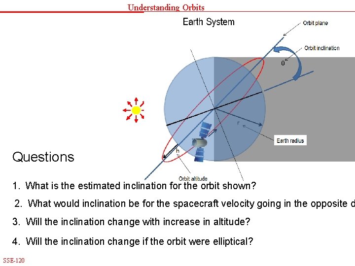 Understanding Orbits Questions 1. What is the estimated inclination for the orbit shown? 2.