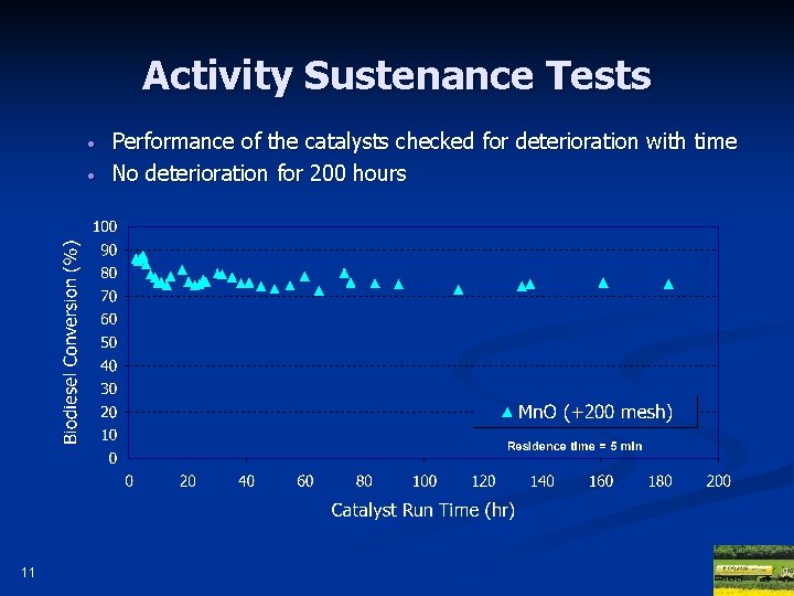 Activity Sustenance Tests • • 11 Performance of the catalysts checked for deterioration with