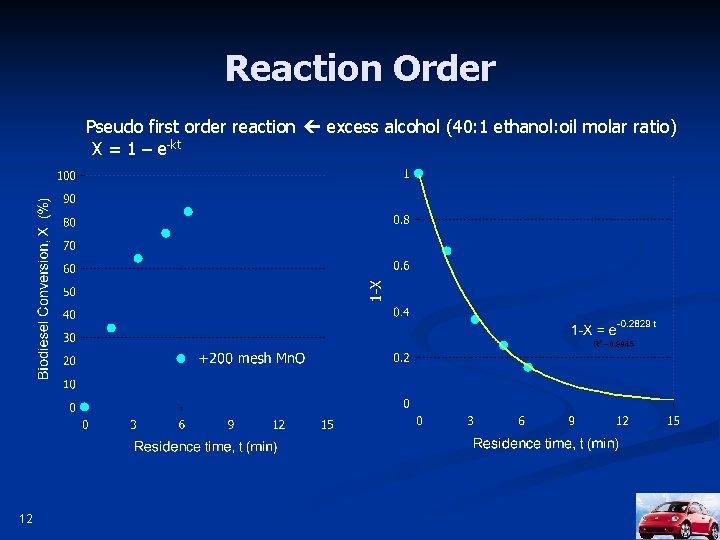 Reaction Order Pseudo first order reaction excess alcohol (40: 1 ethanol: oil molar ratio)
