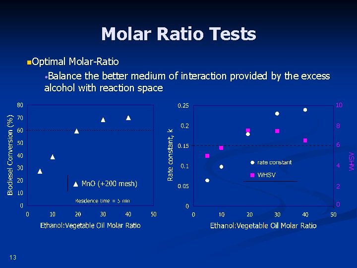 Molar Ratio Tests n. Optimal Molar-Ratio • Balance the better medium of interaction provided
