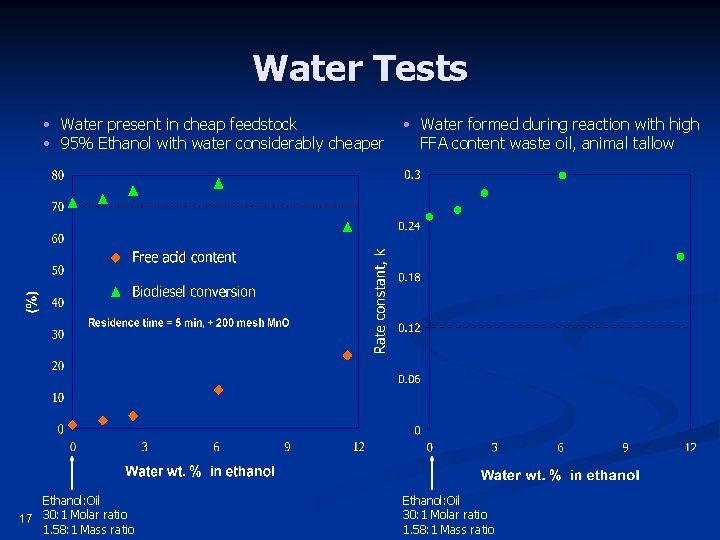 Water Tests • Water present in cheap feedstock • 95% Ethanol with water considerably