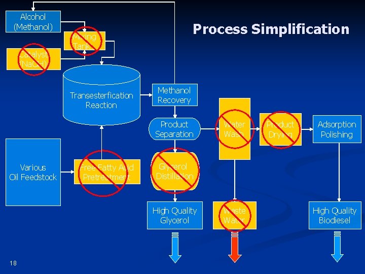 Alcohol (Methanol) Catalyst (Na. OH) Process Simplification Mixing Tank Transesterfication Reaction Methanol Recovery Product