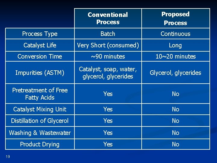 Conventional Process Proposed Process Type Batch Continuous Catalyst Life Very Short (consumed) Long Conversion