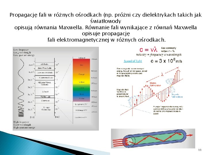 Propagację fali w różnych ośrodkach (np. próżni czy dielektrykach takich jak światłowody opisują równania