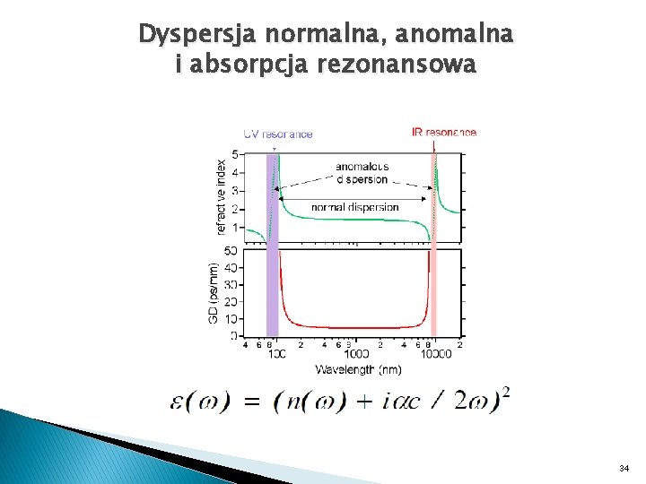 Dyspersja normalna, anomalna i absorpcja rezonansowa 34 
