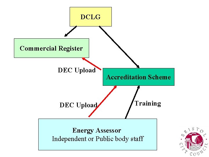 DCLG Commercial Register DEC Upload Accreditation Scheme Training Energy Assessor Independent or Public body
