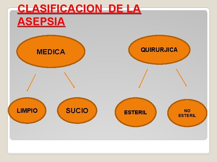 CLASIFICACION DE LA ASEPSIA QUIRURJICA MEDICA LIMPIO SUCIO ESTERIL NO ESTERIL 