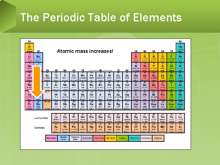 The Periodic Table of Elements Atomic mass increases! 