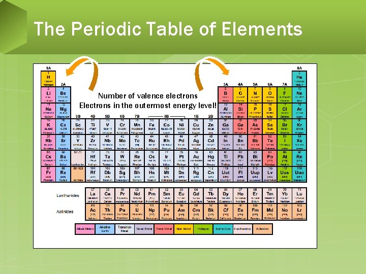 The Periodic Table of Elements Number of valence electrons Electrons in the outermost energy