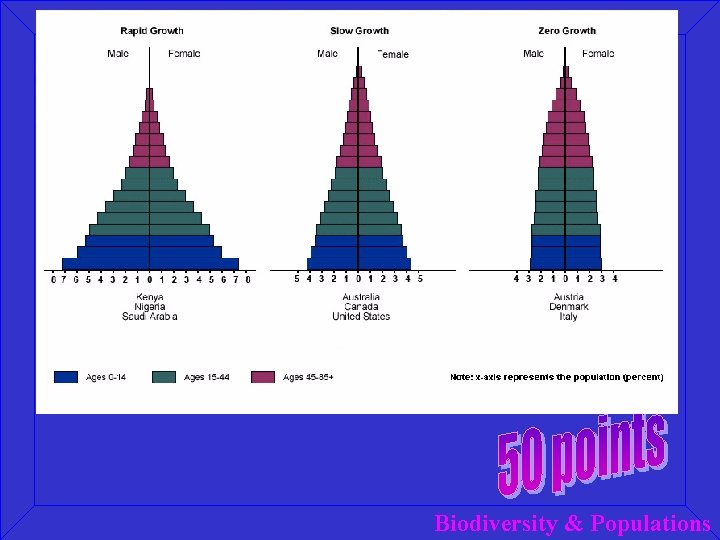Biodiversity & Populations 