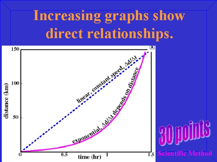 Increasing graphs show direct relationships. Scientific Method 