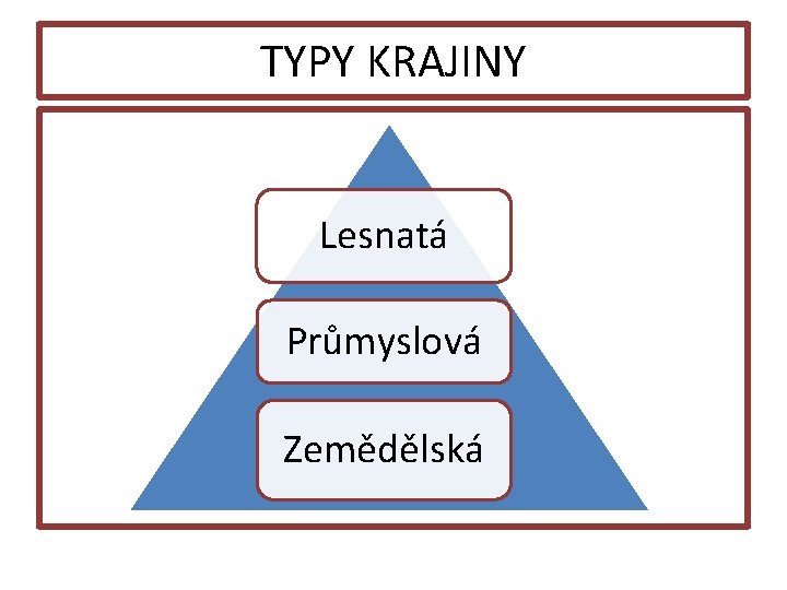 TYPY KRAJINY Lesnatá Průmyslová Zemědělská 