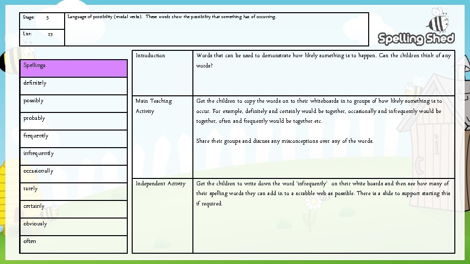 Stage: 5 List: 23 Spellings Language of possibility (modal verbs). These words show the