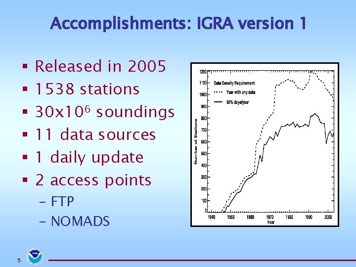 Accomplishments: IGRA version 1 § § § Released in 2005 1538 stations 30 x