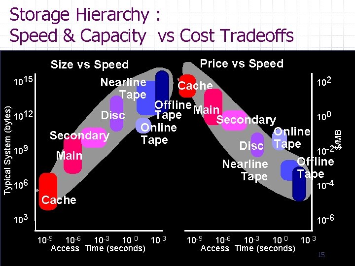 Storage Hierarchy : Speed & Capacity vs Cost Tradeoffs Disc 1012 Secondary 109 Main