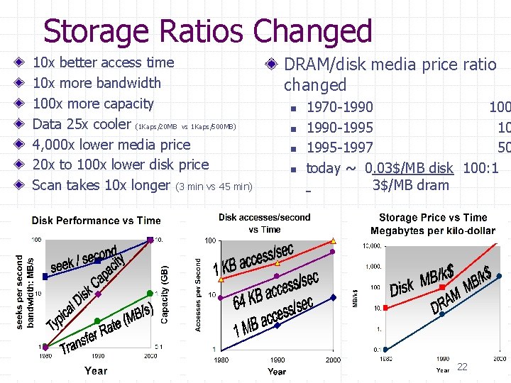 Storage Ratios Changed 10 x better access time 10 x more bandwidth 100 x