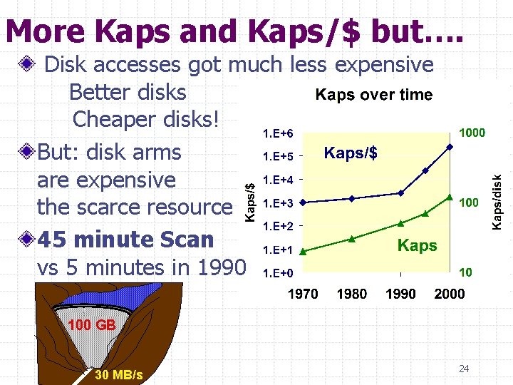 More Kaps and Kaps/$ but…. Disk accesses got much less expensive Better disks Cheaper