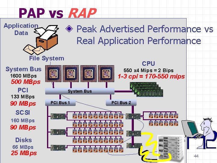 PAP vs RAP Application Data Peak Advertised Performance vs Real Application Performance File System