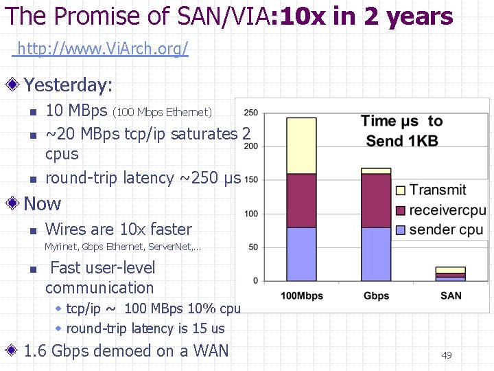 The Promise of SAN/VIA: 10 x in 2 years http: //www. Vi. Arch. org/