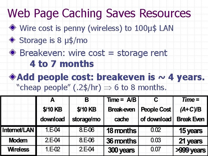 Web Page Caching Saves Resources Wire cost is penny (wireless) to 100µ$ LAN Storage