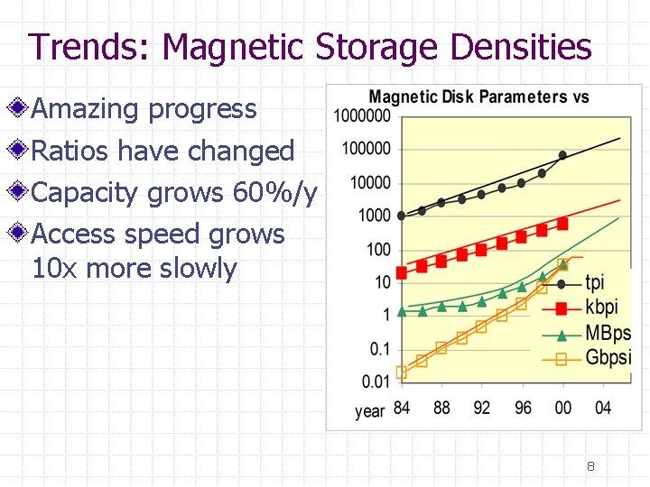 Trends: Magnetic Storage Densities Amazing progress Ratios have changed Capacity grows 60%/y Access speed