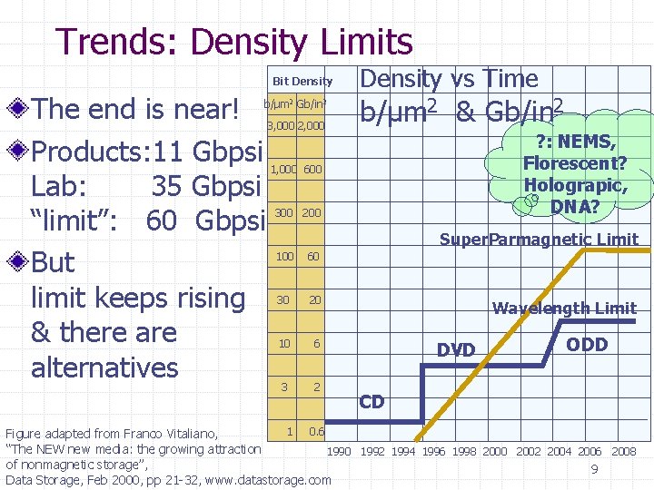 Trends: Density Limits Bit Density The end is near! Products: 11 Gbpsi Lab: 35