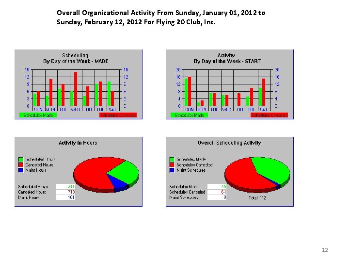 Overall Organizational Activity From Sunday, January 01, 2012 to Sunday, February 12, 2012 For